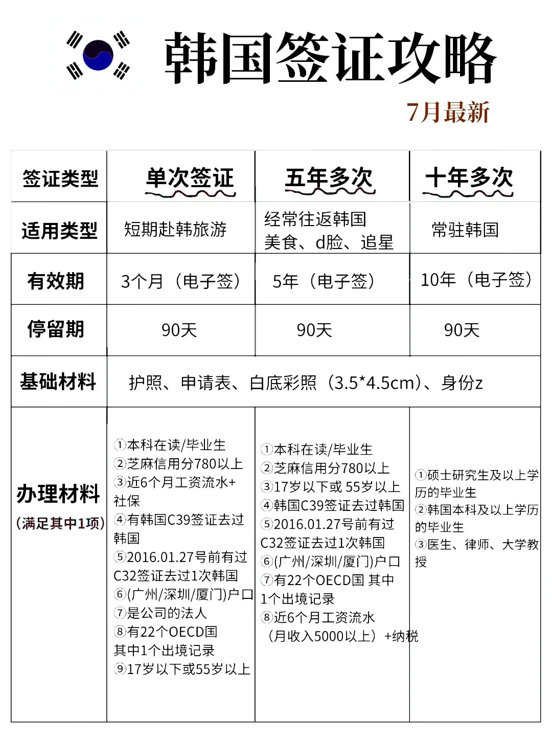 7月韩国签证攻略，终于有人说清楚了