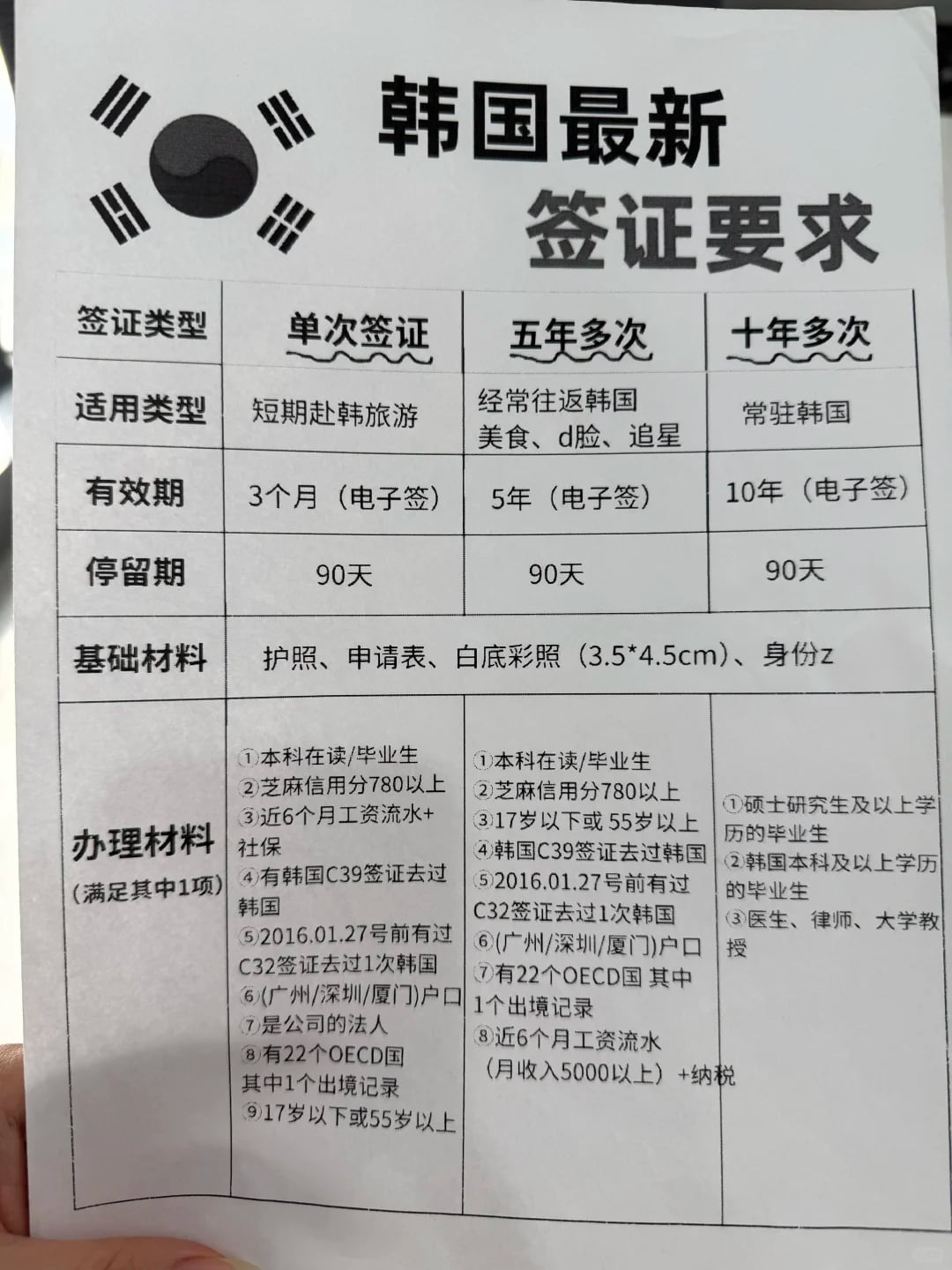 韩国签证免签了！（2026年8月21日）