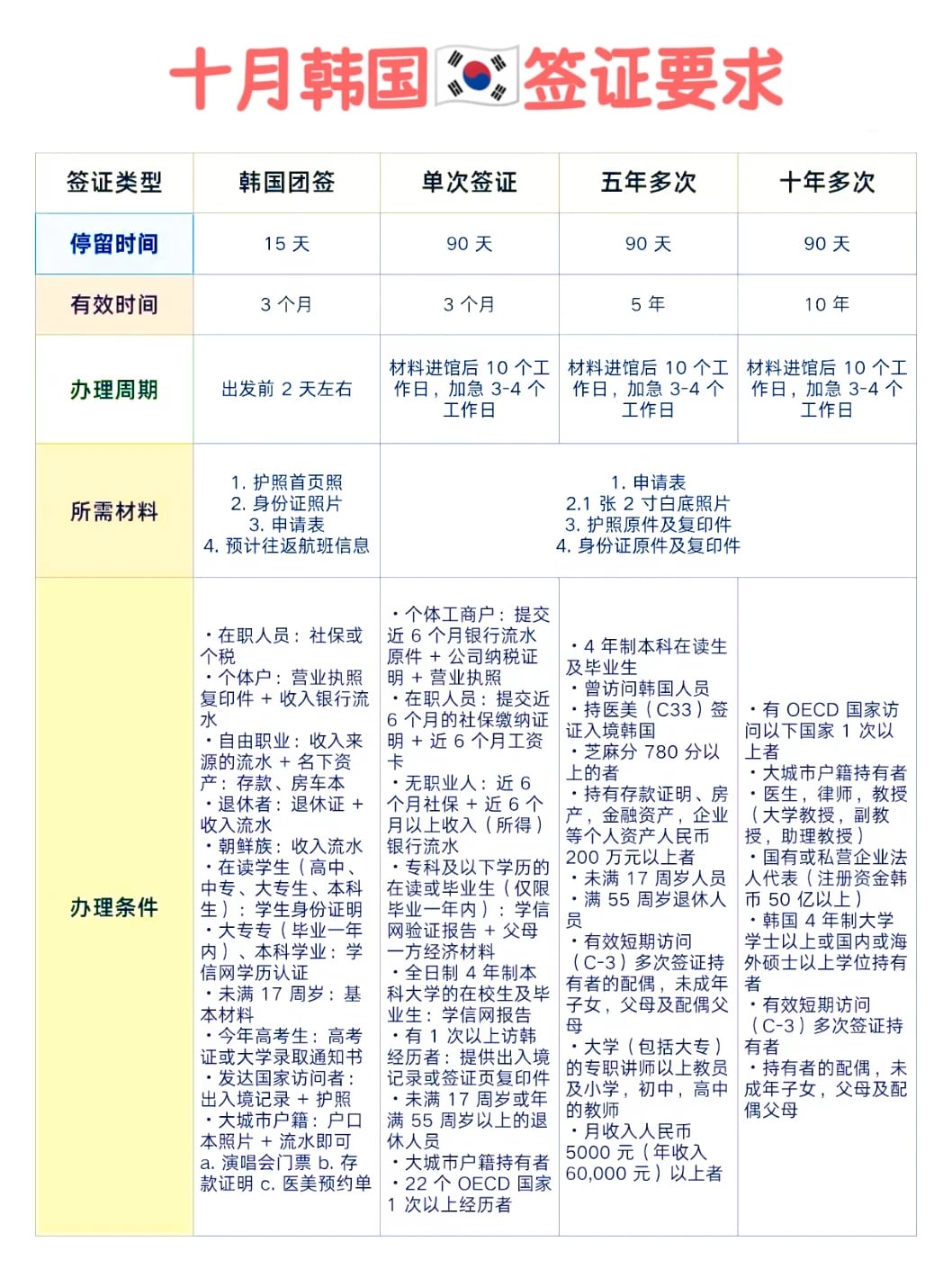 韩国签证新版对照表｜4 类签证一次看懂