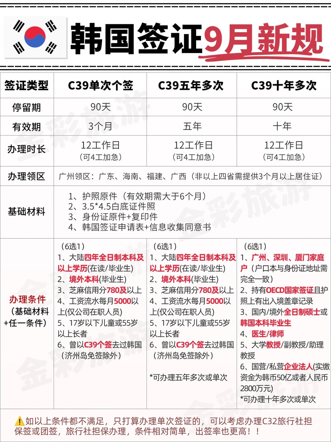 2026.9月更新∣韩国签证🇰🇷办理条件