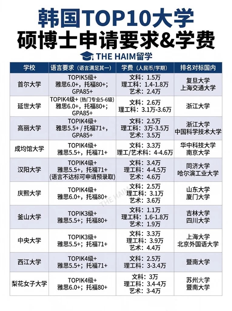 韩国留学|韩国TOP10大学硕博申请要求&学费