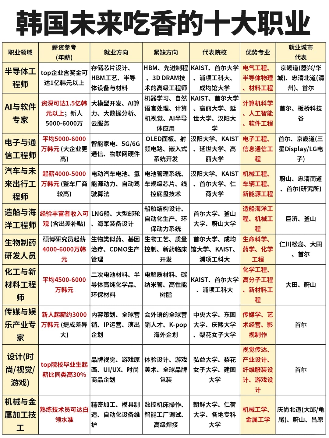 韩国未来吃香的十大职业盘点