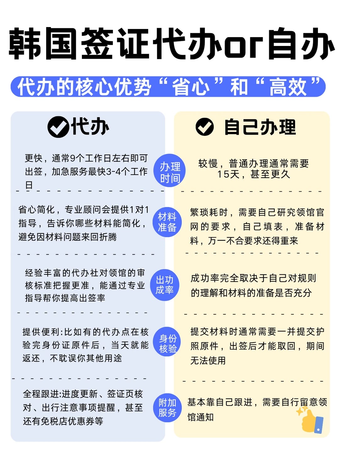 韩国签证｜代办vs自办怎么选，看完不再纠结
