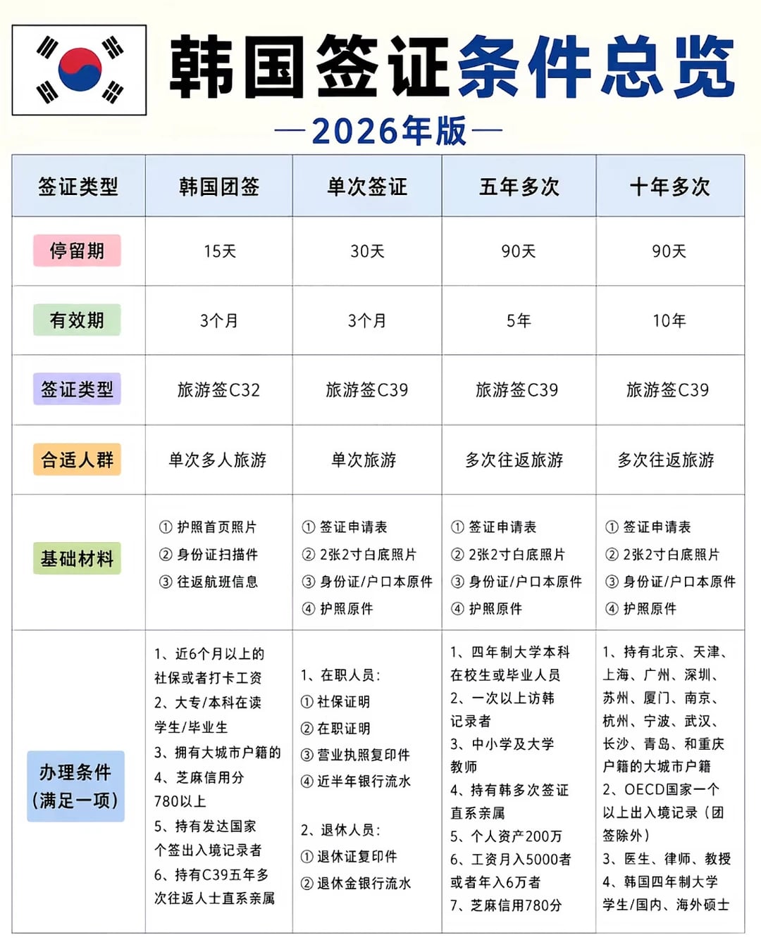 韩国签证条件要求汇总版2026