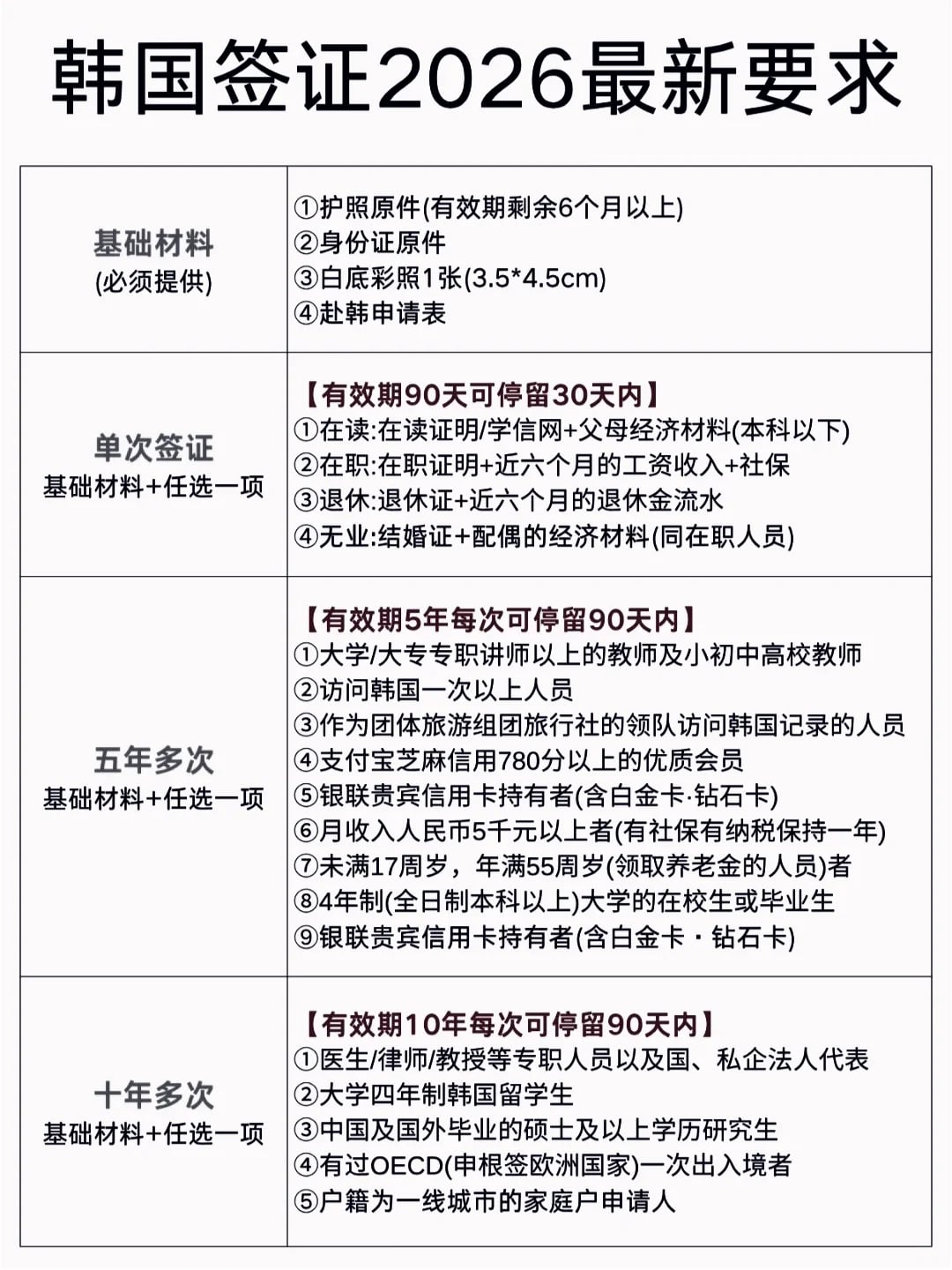 ✨韩国签证2026最新要求｜单次/5年/10年