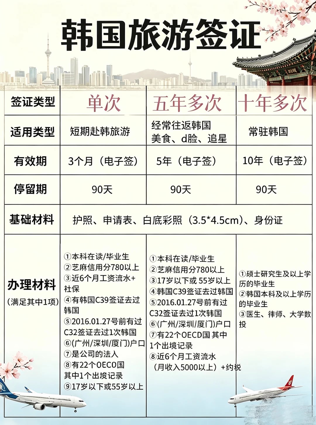 韩国签证这么难办理吗