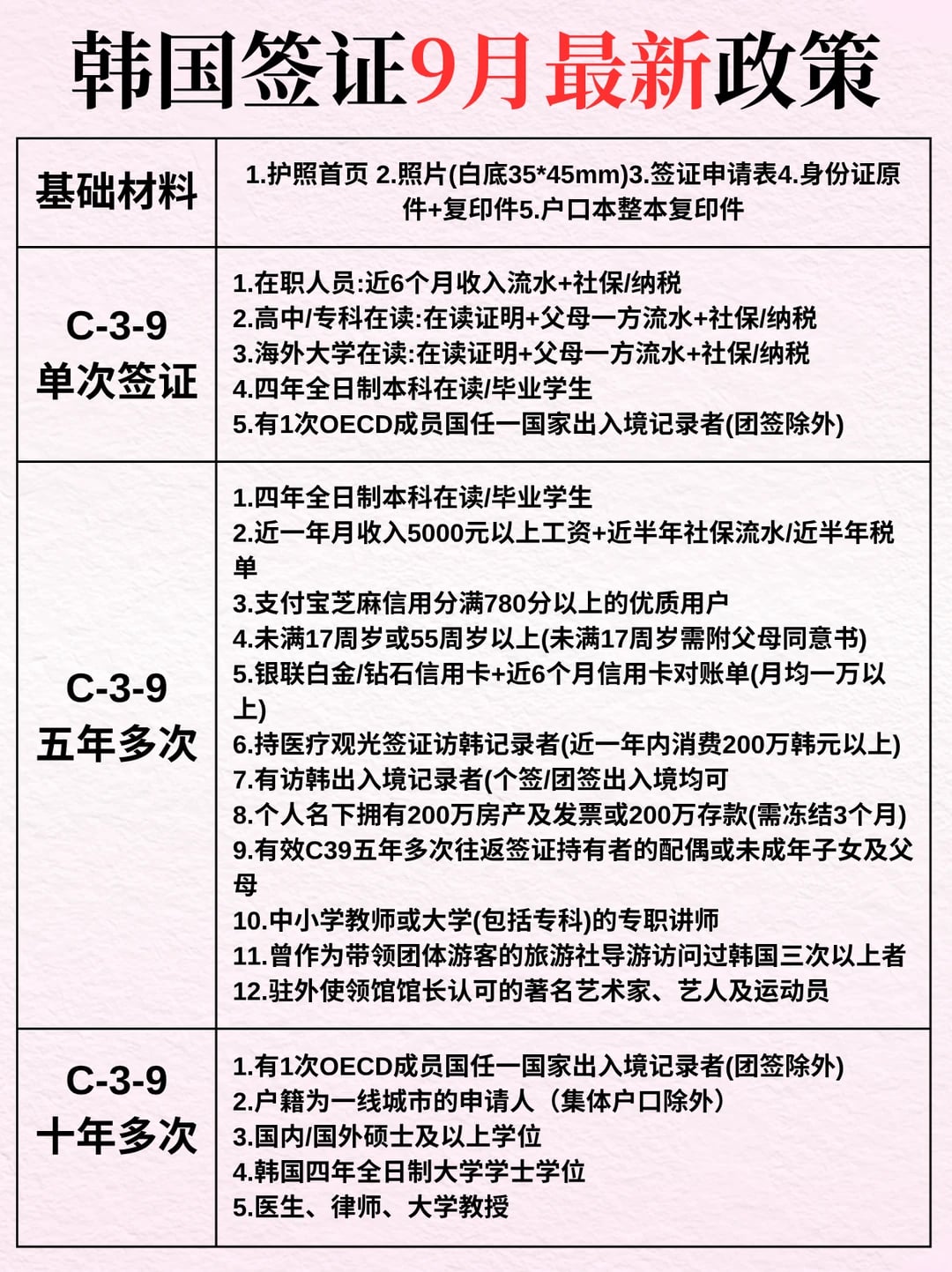韩国签证9月最新政策！单次/5年/10年怎么选？