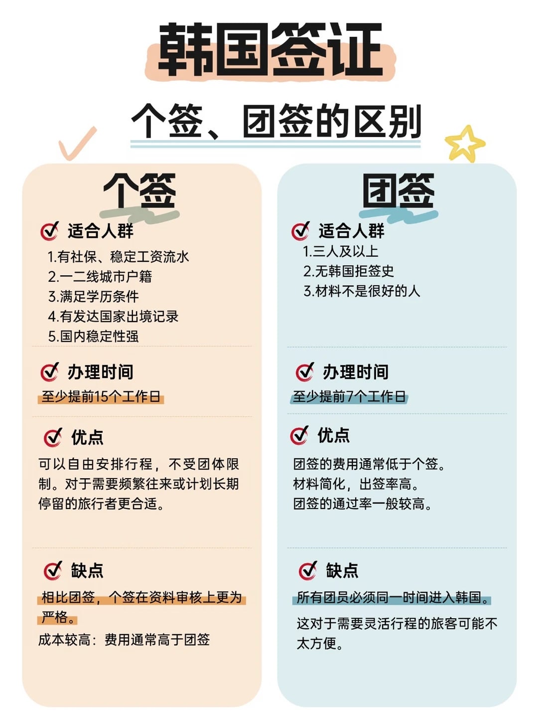 韩国个签🆚团签 一张图讲明白💡