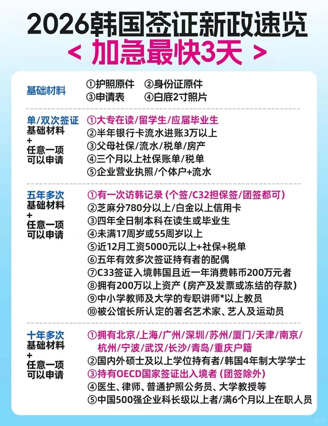 2026韩国签证新政速览🔥加急最快3天出签！