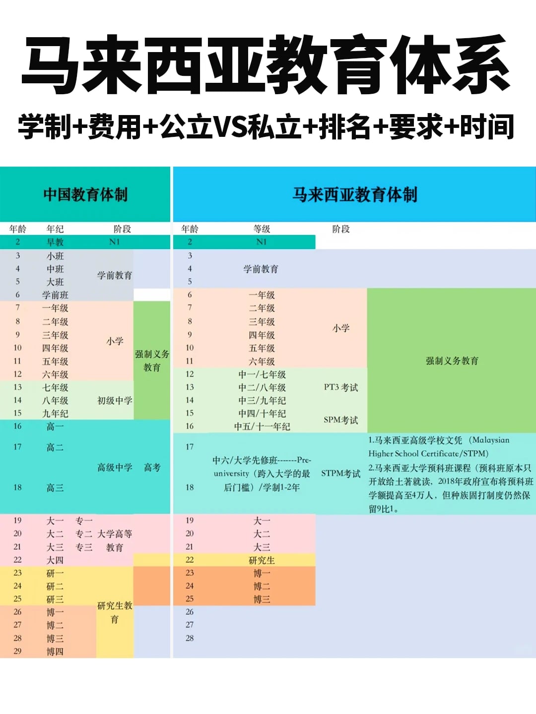 马来西亚各阶段教育体系一览表