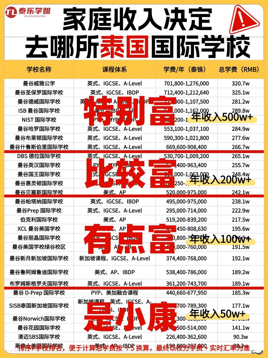家庭收入决定去哪所泰国国际学校❓封面图