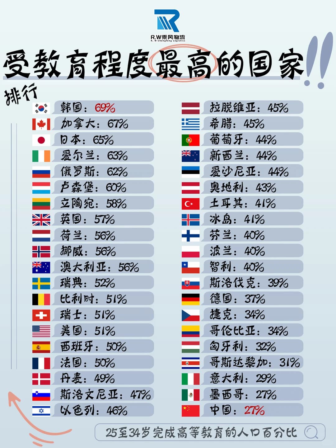 受教育程度最高国家TOP榜,韩国竟是第一?封面图