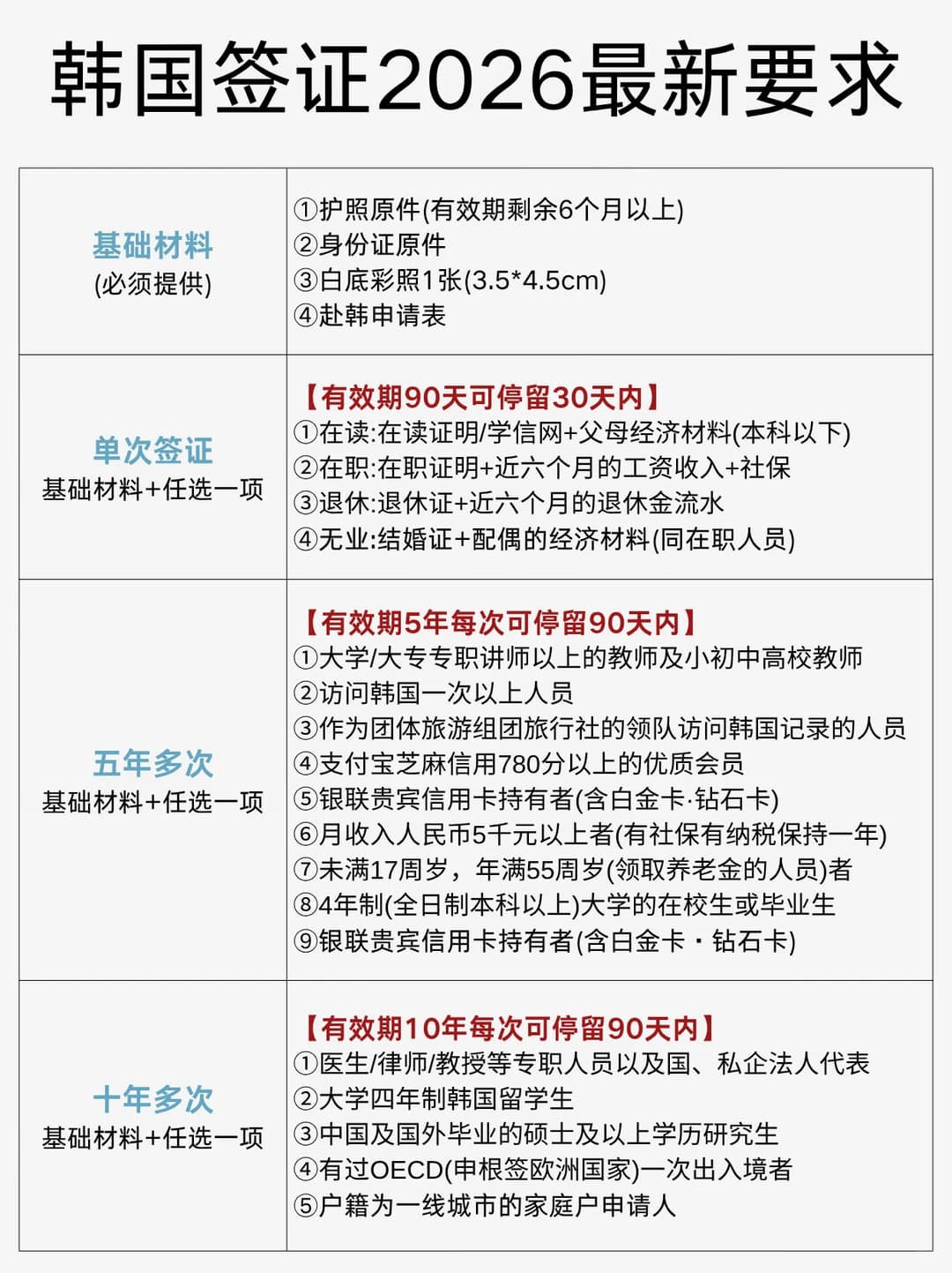 2026韩签攻略|单次 / 5 年 / 10年多次区别封面图