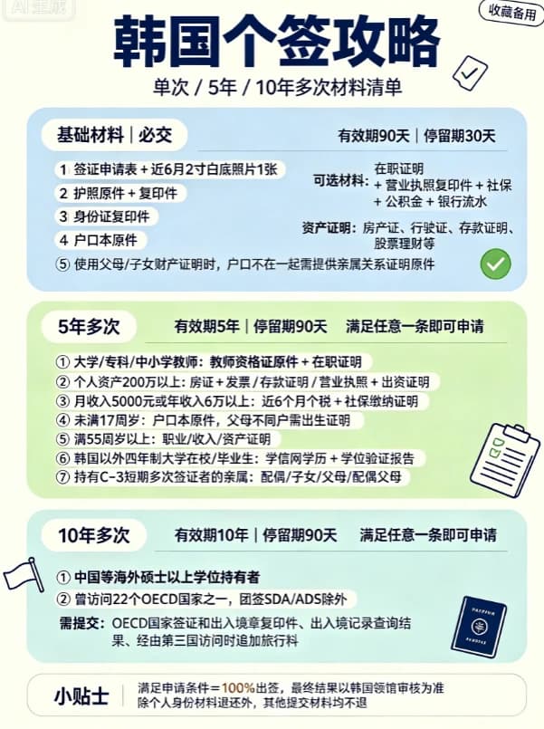 韩国个签攻略 单次/5年/10年清单封面图