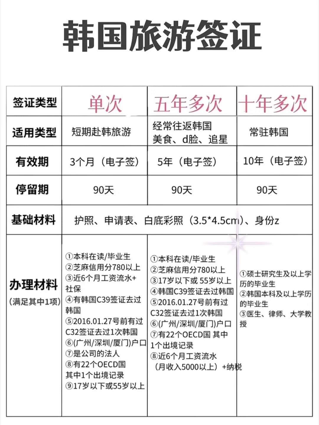 韩国签证办理指南封面图