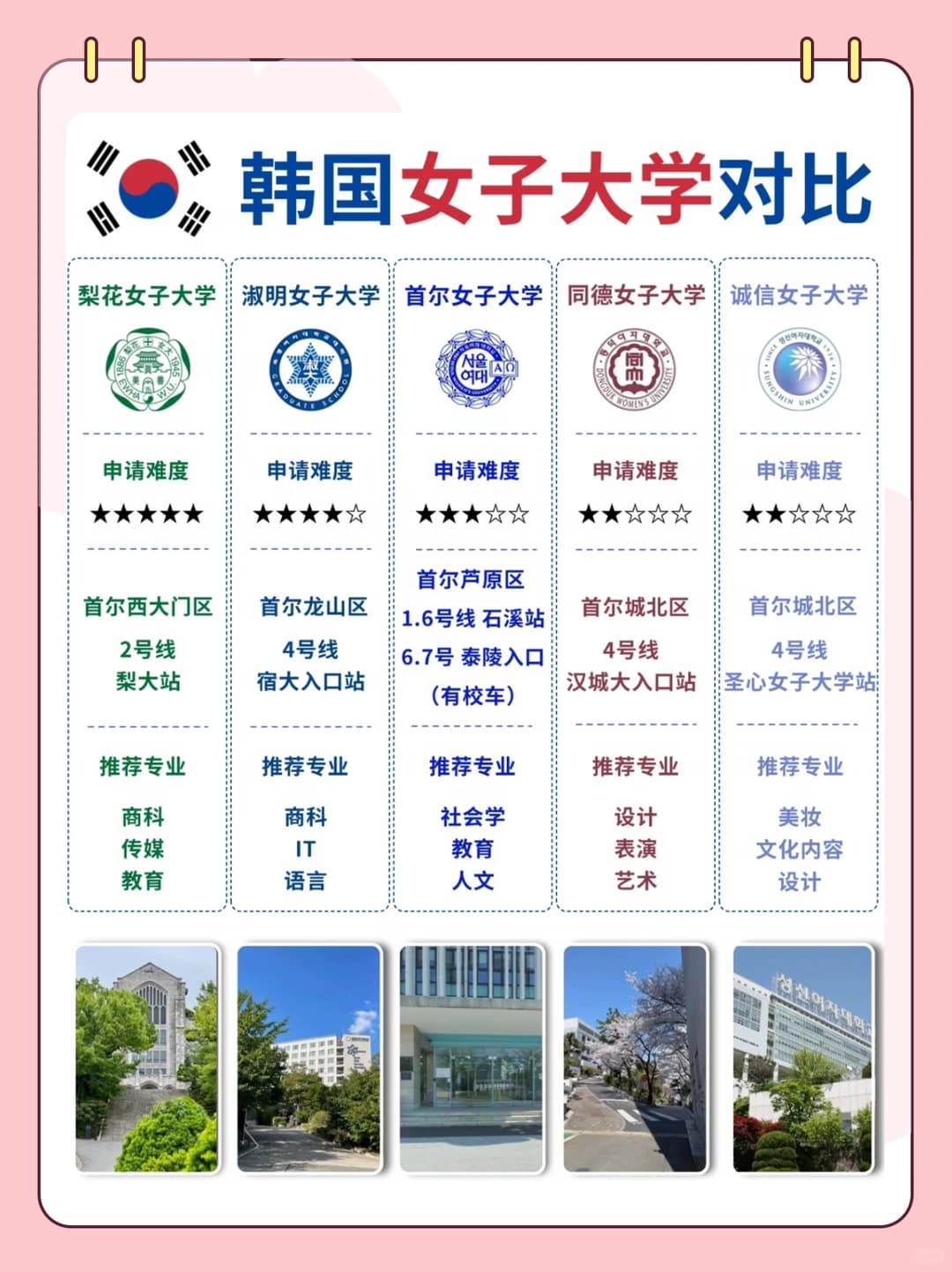 一篇看懂韩国热门女大对比封面图