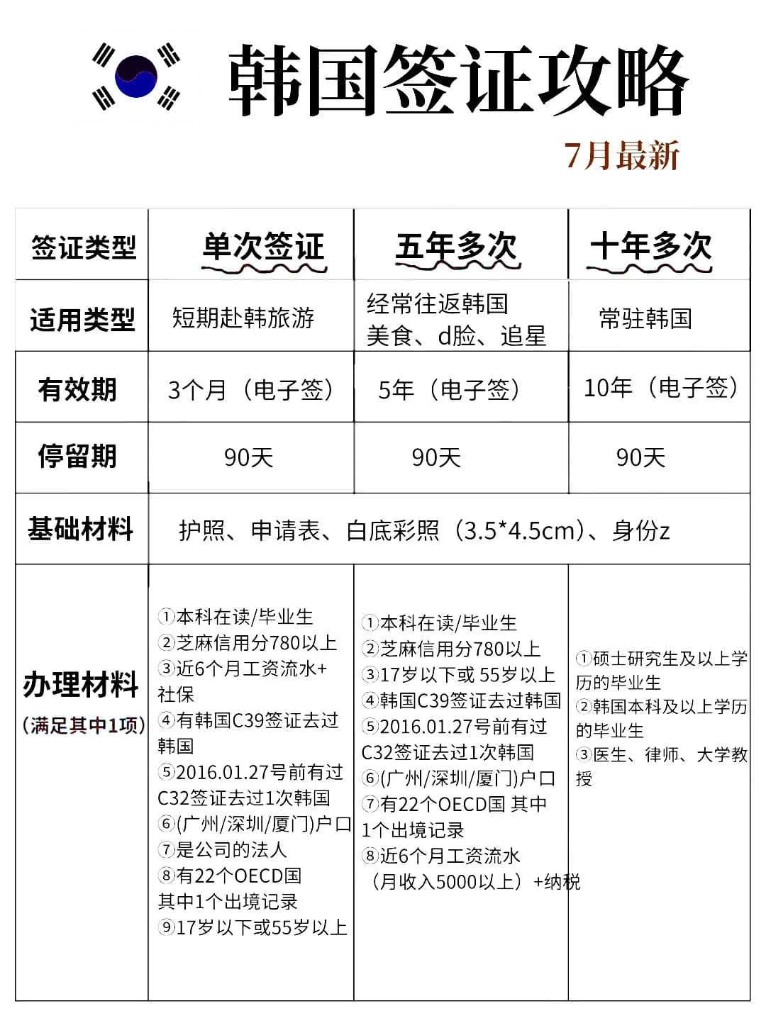 7月韩国签证攻略,终于有人说清楚了封面图