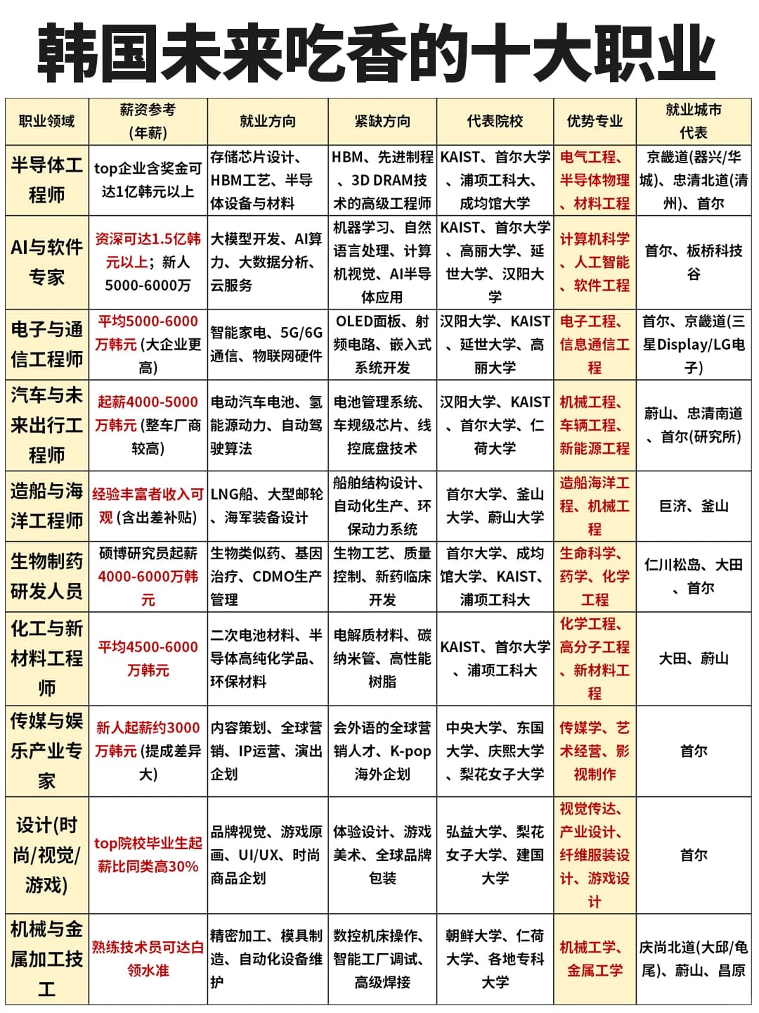 韩国未来吃香的十大职业盘点封面图