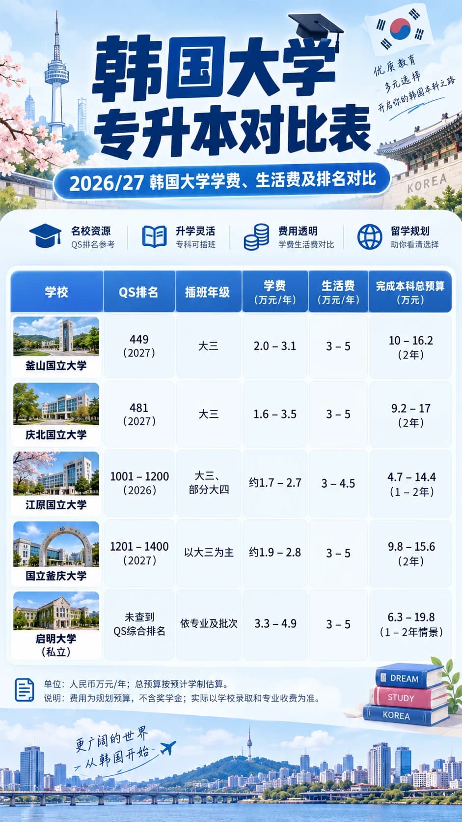 🇰🇷韩国低成本专升本攻略!封面图